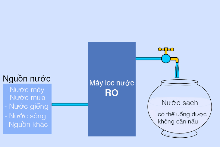 Máy lọc nước RO là gì? Cấu tạo và nguyên lý hoạt động